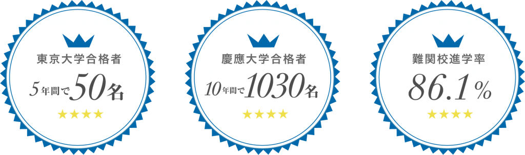 東大・慶應など難関大学への進学率「86.1%」