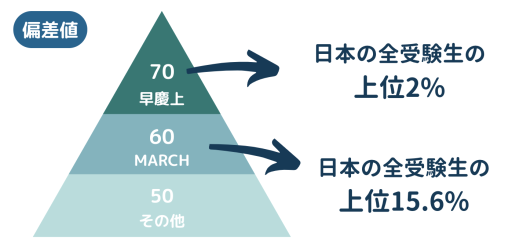 早慶上は日本の全受験生の上位２％、MARCHは日本の全受験生の上位15.6%に入らないといけない