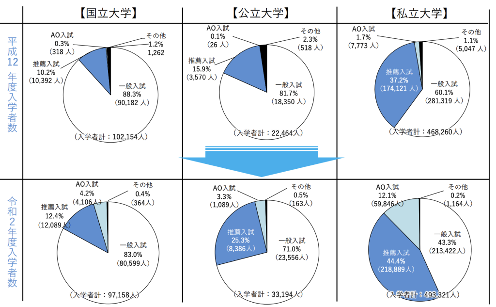 AO入試・総合型選抜の入学者割合（大学別）